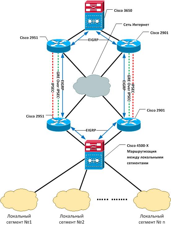Проект по организации сети на Cisco