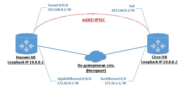 Схема сети