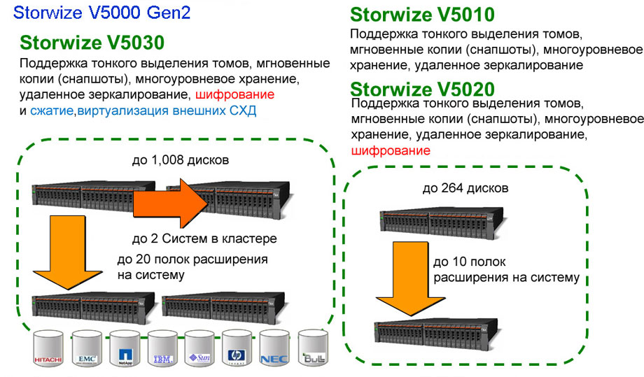 IBM Storwize v5000 Gen2 